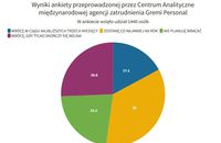 Ilu Ukraińców chce wrócić do kraju przed zimą? Mamy wyniki ankiety